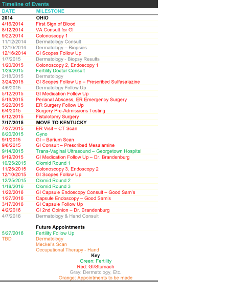 Timeline